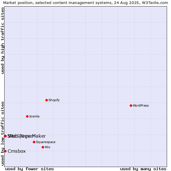 Market position of Web Page Maker vs. Cmsbox vs. SiteSpinner
