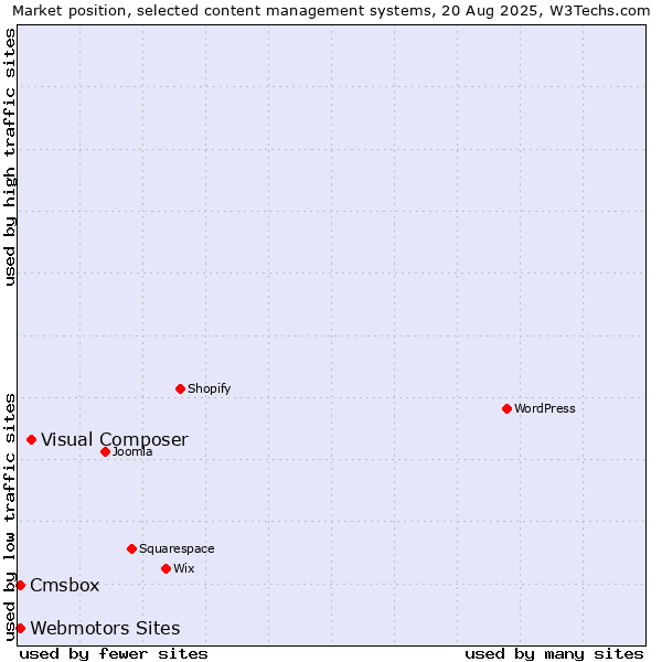 Market position of Visual Composer vs. Webmotors Sites vs. Cmsbox