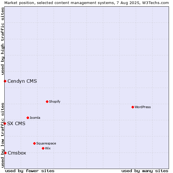 Market position of Cmsbox vs. Cendyn CMS vs. SX CMS