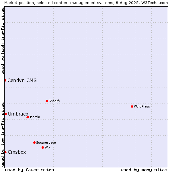 Market position of Umbraco vs. Cmsbox vs. Cendyn CMS