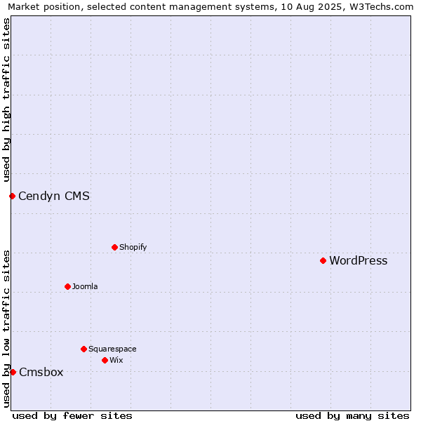 Market position of WordPress vs. Cmsbox vs. Cendyn CMS