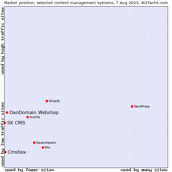 Market position of DanDomain Webshop vs. Cmsbox vs. SX CMS
