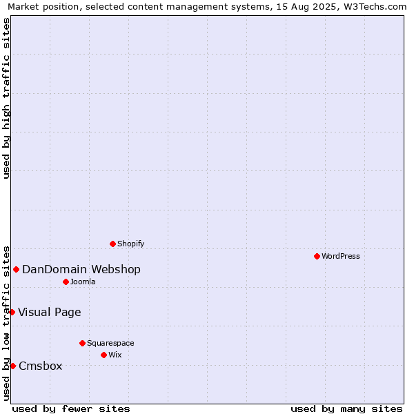 Market position of DanDomain Webshop vs. Cmsbox vs. Visual Page
