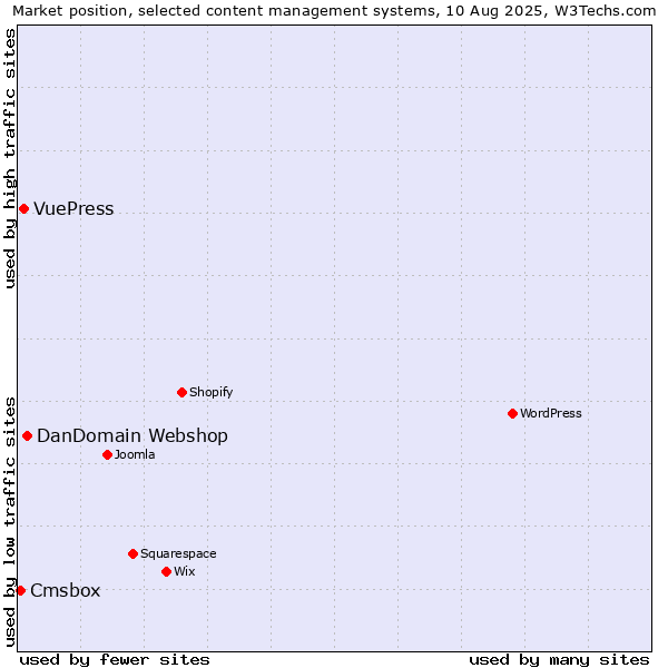 Market position of DanDomain Webshop vs. VuePress vs. Cmsbox