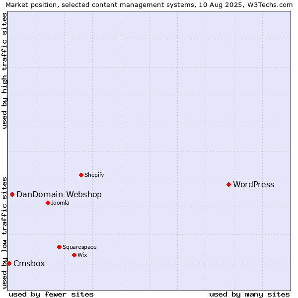 Market position of WordPress vs. DanDomain Webshop vs. Cmsbox