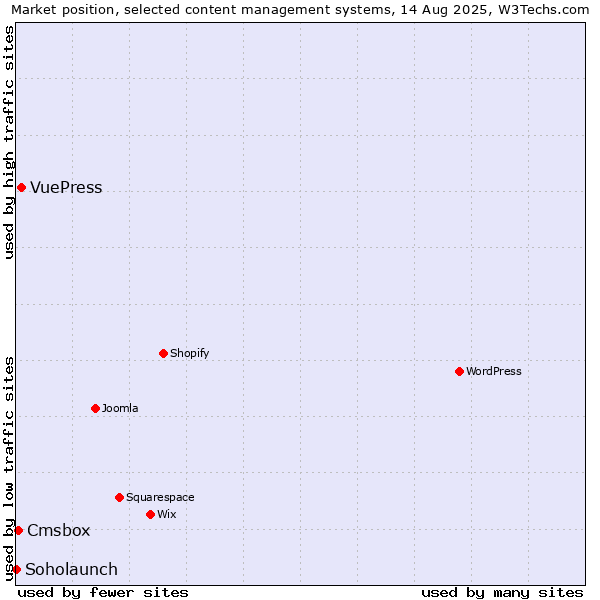 Market position of VuePress vs. Cmsbox vs. Soholaunch