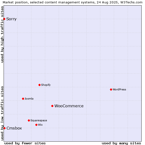 Market position of WooCommerce vs. Cmsbox vs. Sorry