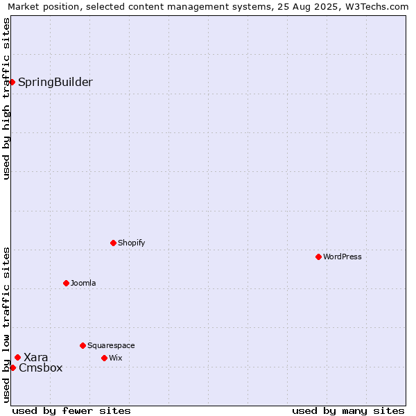 Market position of Xara vs. Cmsbox vs. SpringBuilder