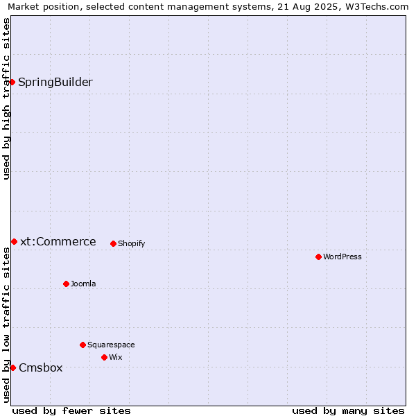 Market position of xt:Commerce vs. Cmsbox vs. SpringBuilder