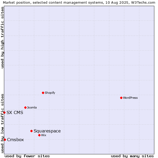 Market position of Squarespace vs. Cmsbox vs. SX CMS