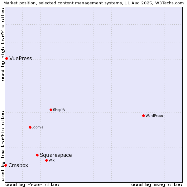 Market position of Squarespace vs. VuePress vs. Cmsbox