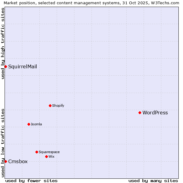 Market position of WordPress vs. Cmsbox vs. SquirrelMail