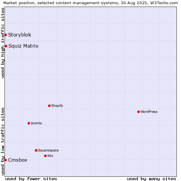 Market position of Squiz Matrix vs. Cmsbox vs. Storyblok