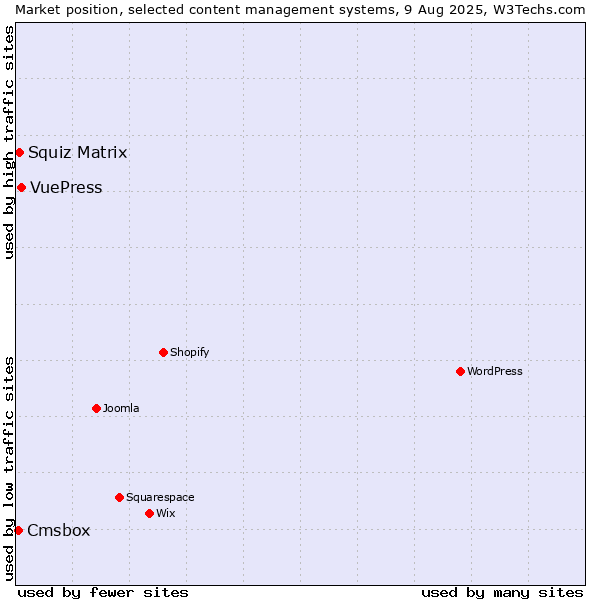 Market position of VuePress vs. Squiz Matrix vs. Cmsbox