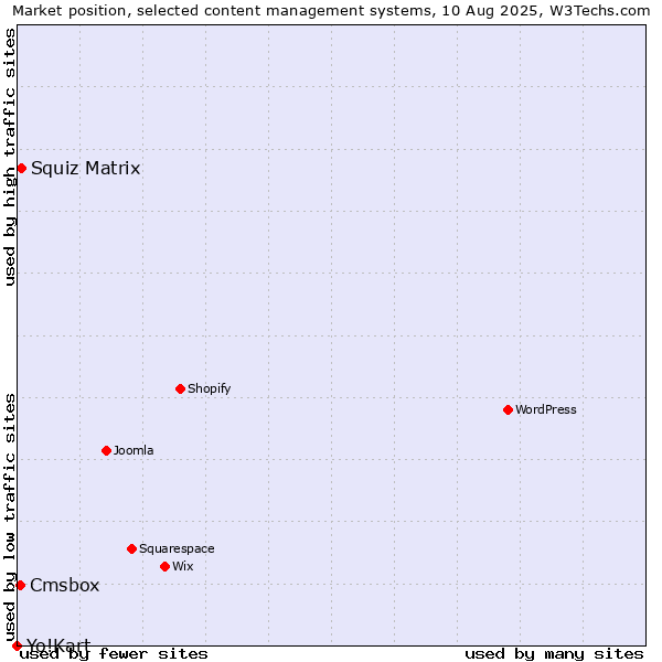 Market position of Squiz Matrix vs. Cmsbox vs. Yo!Kart