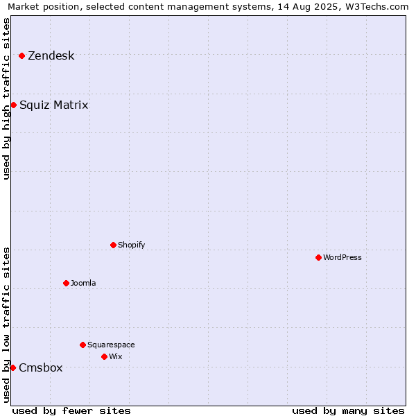 Market position of Zendesk vs. Squiz Matrix vs. Cmsbox