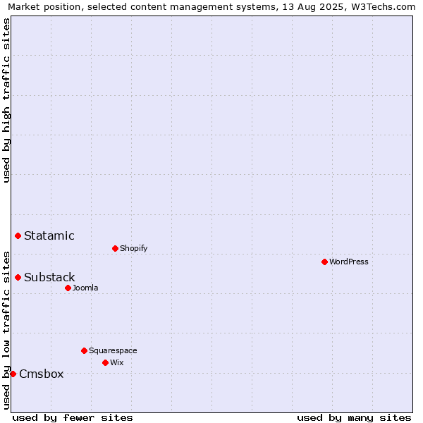 Market position of Substack vs. Statamic vs. Cmsbox