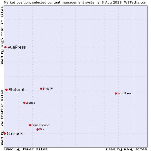 Market position of Statamic vs. VuePress vs. Cmsbox