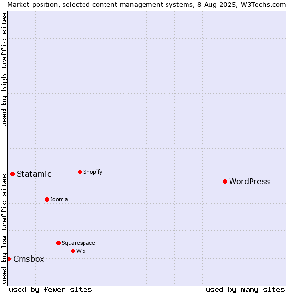 Market position of WordPress vs. Statamic vs. Cmsbox