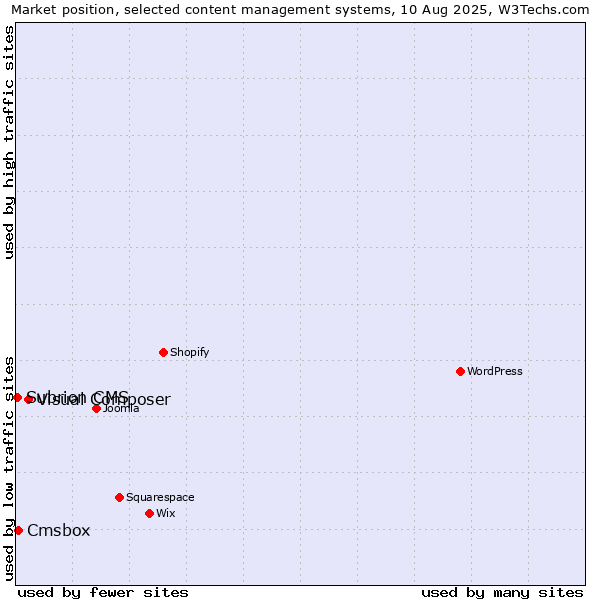 Market position of Visual Composer vs. Cmsbox vs. Subrion CMS