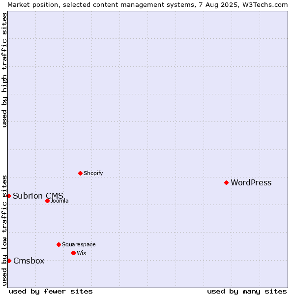 Market position of WordPress vs. Cmsbox vs. Subrion CMS