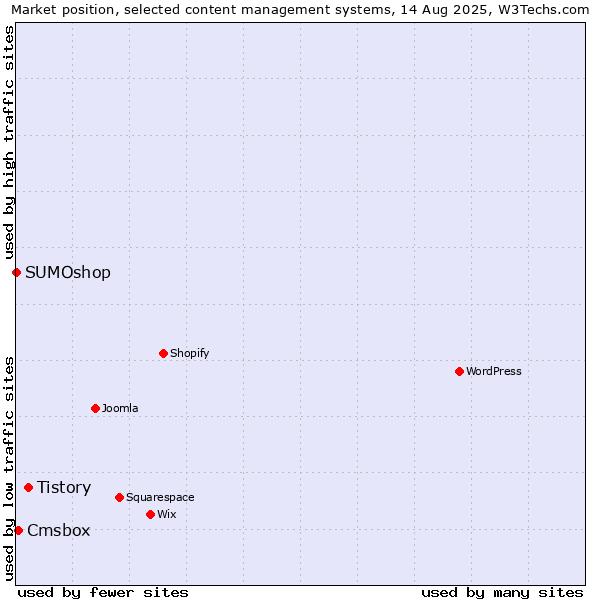 Market position of Tistory vs. Cmsbox vs. SUMOshop