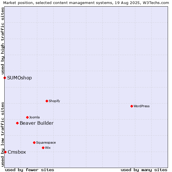 Market position of Beaver Builder vs. Cmsbox vs. SUMOshop