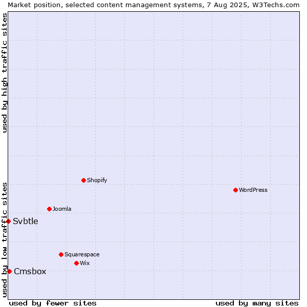 Market position of Cmsbox vs. Svbtle