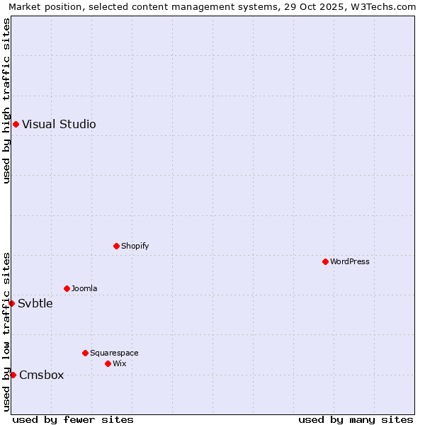 Market position of Visual Studio vs. Cmsbox vs. Svbtle