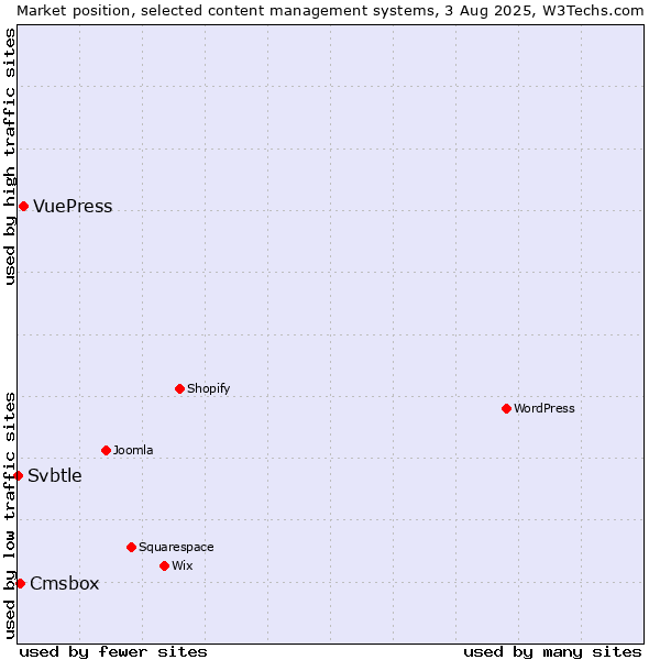 Market position of VuePress vs. Cmsbox vs. Svbtle