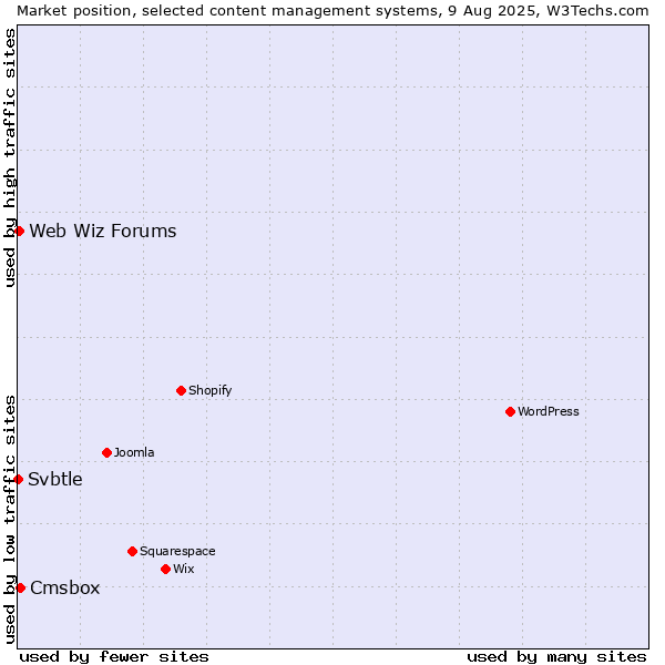 Market position of Cmsbox vs. Web Wiz Forums vs. Svbtle