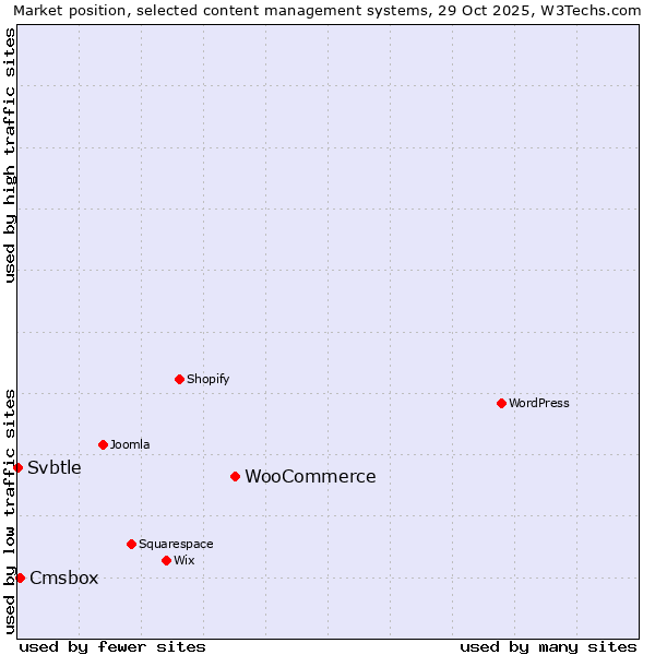 Market position of WooCommerce vs. Cmsbox vs. Svbtle