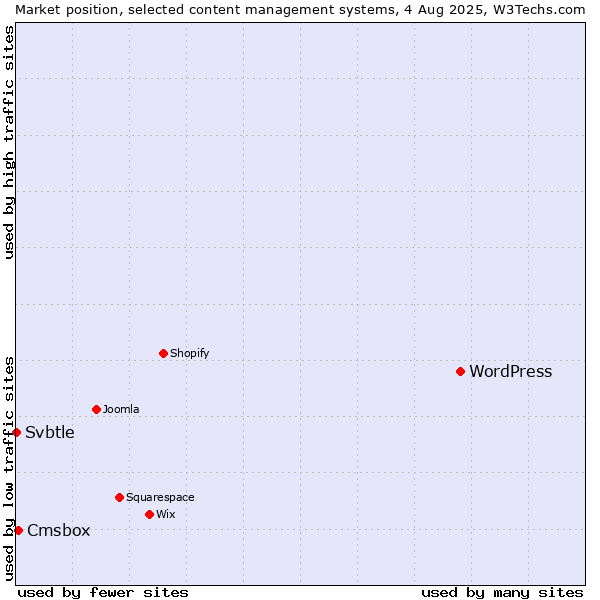 Market position of WordPress vs. Cmsbox vs. Svbtle