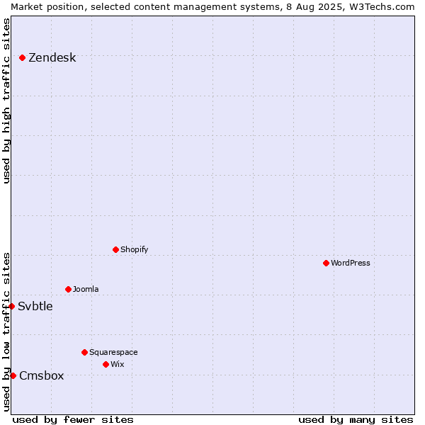 Market position of Zendesk vs. Cmsbox vs. Svbtle