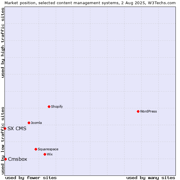 Market position of Cmsbox vs. SX CMS