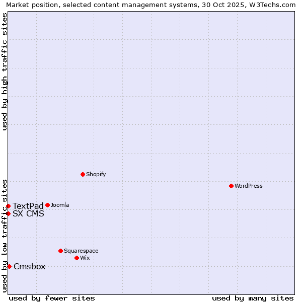 Market position of Cmsbox vs. TextPad vs. SX CMS