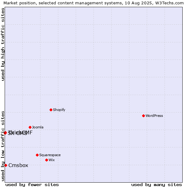 Market position of Cmsbox vs. ThinkCMF vs. SX CMS