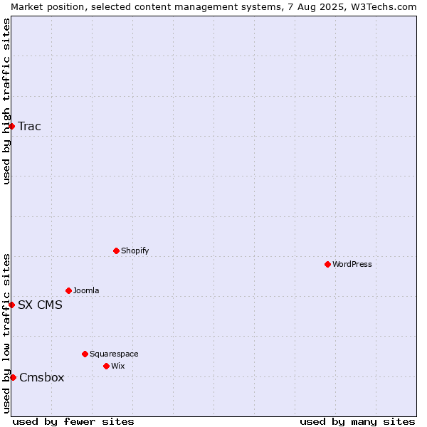 Market position of Cmsbox vs. Trac vs. SX CMS