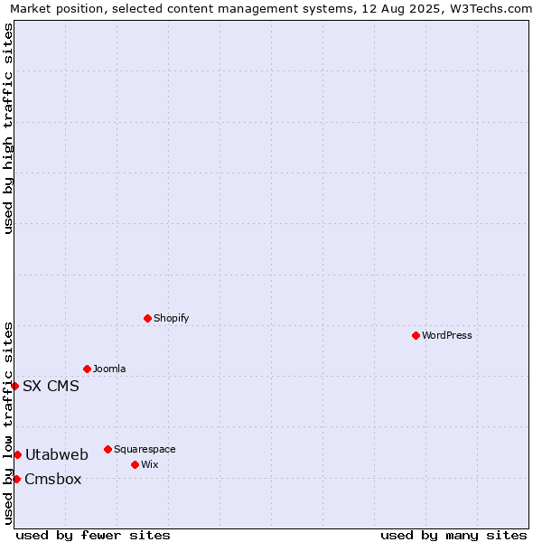 Market position of Utabweb vs. Cmsbox vs. SX CMS
