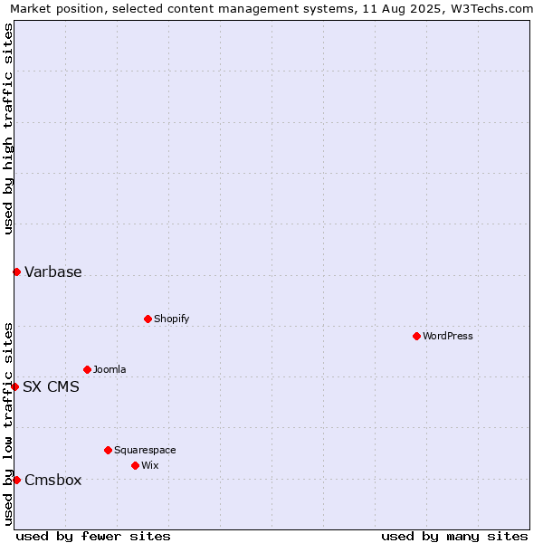 Market position of Varbase vs. Cmsbox vs. SX CMS