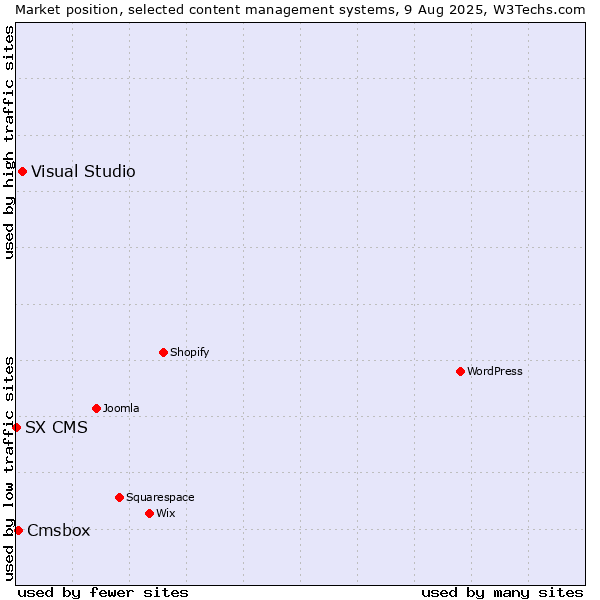 Market position of Visual Studio vs. Cmsbox vs. SX CMS