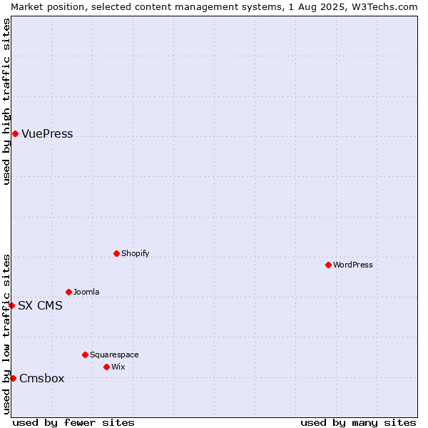 Market position of VuePress vs. Cmsbox vs. SX CMS