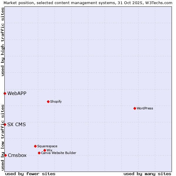 Market position of Cmsbox vs. SX CMS vs. WebAPP
