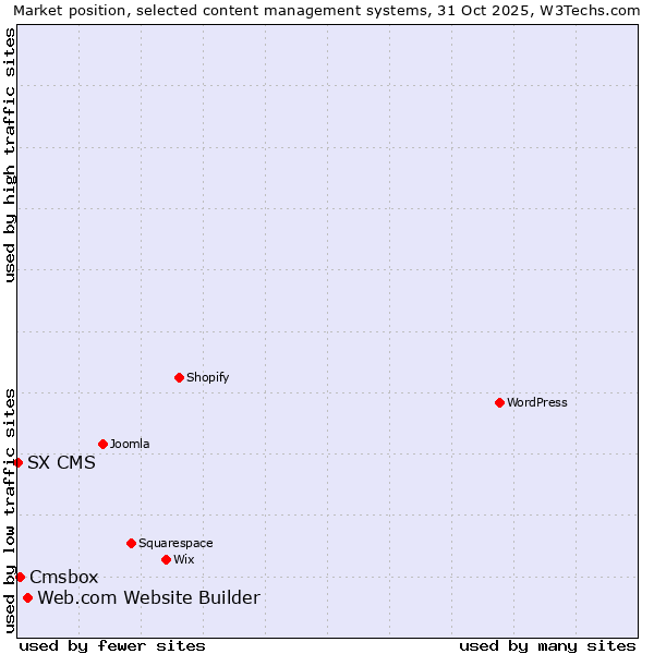 Market position of Web.com Website Builder vs. Cmsbox vs. SX CMS