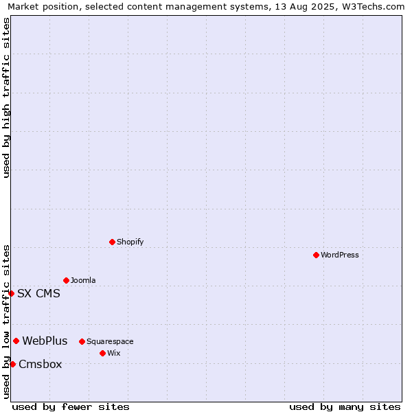 Market position of WebPlus vs. Cmsbox vs. SX CMS