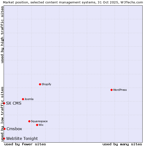 Market position of Cmsbox vs. SX CMS vs. WebSite Tonight