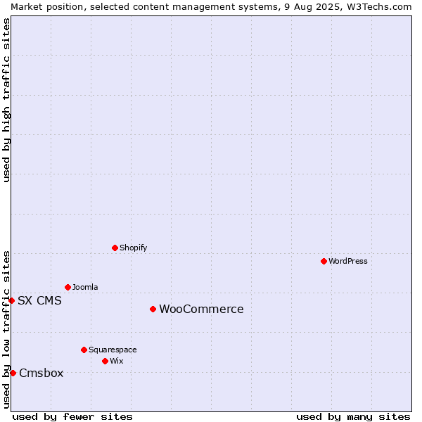 Market position of WooCommerce vs. Cmsbox vs. SX CMS
