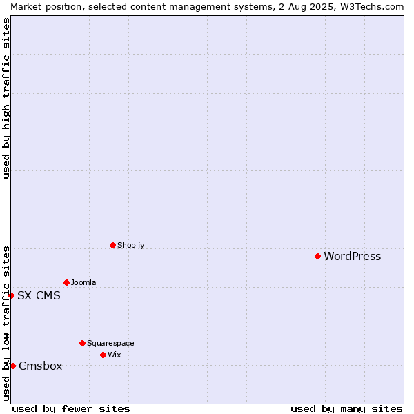 Market position of WordPress vs. Cmsbox vs. SX CMS