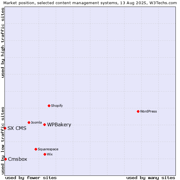 Market position of WPBakery vs. Cmsbox vs. SX CMS
