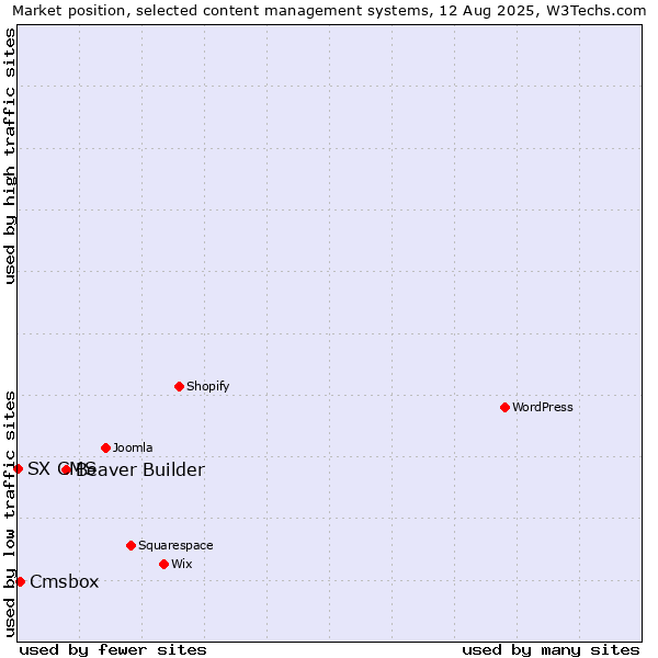 Market position of Beaver Builder vs. Cmsbox vs. SX CMS